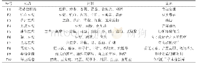 表7 以乔迁为主题的豆腐宴创意设计——喜到门前宴菜品表