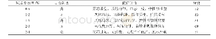表4 琼脂添加量对果冻胶凝剂的影响表