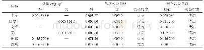表4 B农贸市场蔬菜样品中砷、汞含量检测结果表