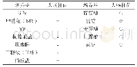 表1 生化鉴定结果表：异常原料乳中大肠杆菌的分离与鉴定