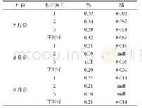 表3 X水厂饮用水铅、镉含量检测结果表（单位：μg·L-1)