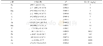 表1 各元素的线性方程、相关系数、检出限表