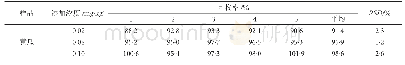 表2 准确度测试结果表：气相色谱-质谱联用法测定黄瓜中啶氧菌酯残留量