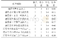 《表2 样本描述性统计分析表》