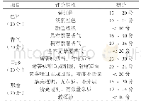 表2 产品感官评价评分标准表