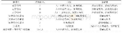 表2 增稠剂对固体饮料口感的影响表