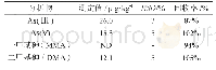表1 稻谷样品中4种形态砷化合物加标实验分析结果表