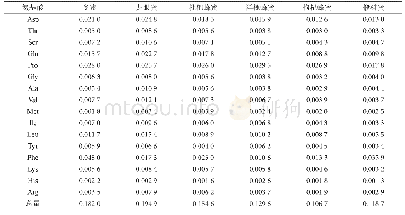 表4 蜂蜜中各氨基酸含量及总量表（单位：g/100g)