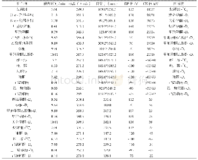 表1 16种激素及11种内标物的质谱参数表