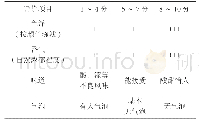 表2 浓缩型蓝莓果汁饮料的感官评分标准表