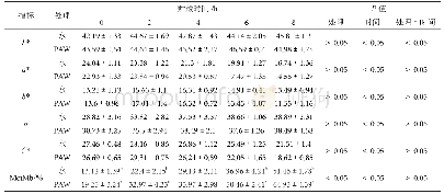 《表2 不同处理对生鲜牛肉色泽的影响表》