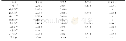 表1 部分省市不同类别蔬菜含铅量表（单位：mg·kg-1)