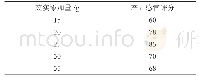 表4 五香糕方胚皮中芡实添加量的实验结果表