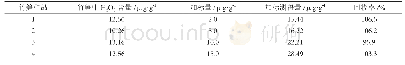 表2 分光光度法样品含量以及回收率结果表