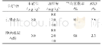表2 样品中孔雀石绿和隐色孔雀石绿的加标回收率和精密度对比表