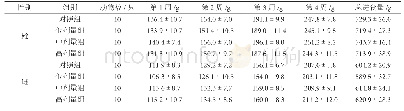 表2 亚麻籽油对大鼠进食量的影响表