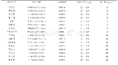 表1 方法的回归方程、相关系数、线性范围及检出限评价表