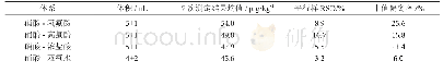 表3 质控样在不同酸体系中微波消解原子吸收石墨炉法测定的结果表