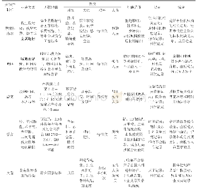 表2 温泉漉菜HACCP计划表