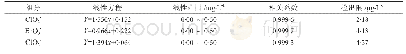 表1 线性范围、相关系数及检出限表