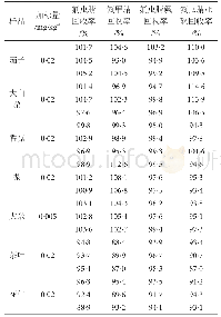 表4 不同种类代表作物氟虫腈及其代谢物的回收率表