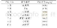 《表5 不合格样品及检测结果表》