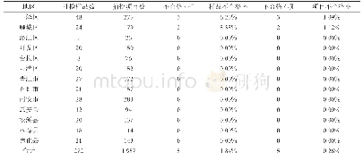 表2 2019年泉州市各县市区网络餐饮食品抽检总体情况表