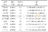 表3 气相色谱-质谱有机磷农药的检测结果表