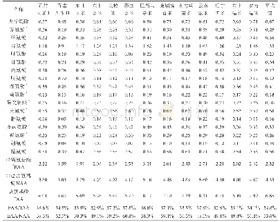 表2 大米中氨基酸组成及含量表（单位：g/100 g)