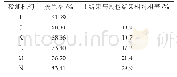 表2 同一方法同一样品不同检测机构脱色率检测结果表