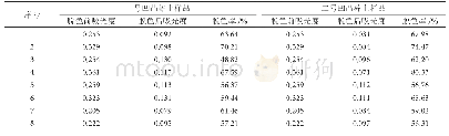 表3 同一方法同一样品不同中和大豆油的脱色率检测结果表