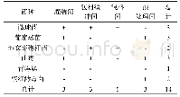 表3 生产车间菌种数量统计表