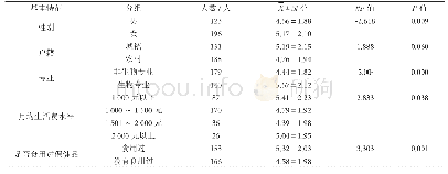 表1 师范院校大学生对保健食品知识的认知情况表