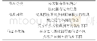 表1 委托代理双方的信息情况表