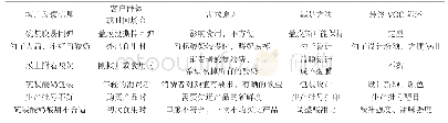 表1 顾客需求陈述表：基于质量功能展开与卡诺模型的零食酸奶新品开发