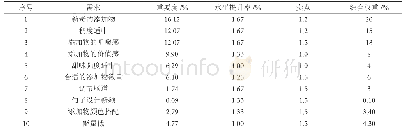 表3 产品的卖点分析表：基于质量功能展开与卡诺模型的零食酸奶新品开发