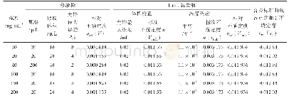 表4 标准工作溶液配制过程中引入的不确定度表