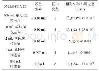 表1 玻璃量器和移液器容量允差引入的不确定度表