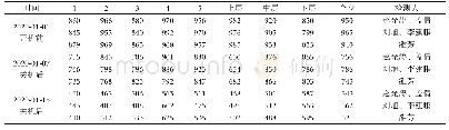 表5 检测小麦呕吐毒素含量表/（mg·kg-1)