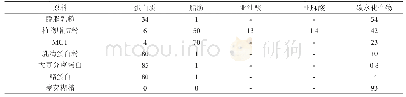 表3 原料营养素本底含量分析表（单位：g/100 g)