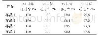 表7 待筛配方样品不同目数透过率分析表