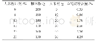 表1 大米粉添加对糯米粉直链淀粉含量的影响表