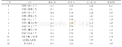 表1 仙桥小黄姜与其他品种生姜主要营养成分含量表