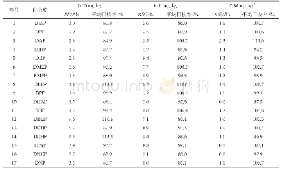 《表3 17种邻苯二甲酸酯精密度和加标回收实验结果表（n=6)》