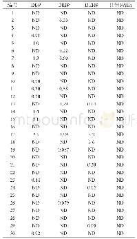 表4 30份菜籽油17种PAEs测定结果表（单位：mg·kg-1)