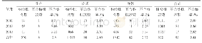 表2 2016—2018年各环节抽检批次及不合格情况统计表