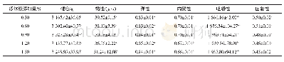 《表4 添加瓜尔胶对面条TPA的影响》