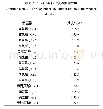 《表2 18种混合标准氨基酸的含量》