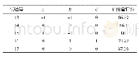 续表3 响应面试验设计结果Continue table 3 The results of Response surface test