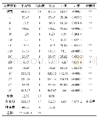 《表3 出汁率回归模型方差分析》